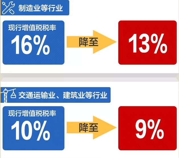 重磅!增值税税率下降,16%下降至13%?!更大规